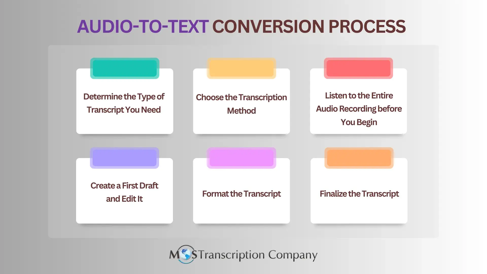 Audio to Text Conversion Process