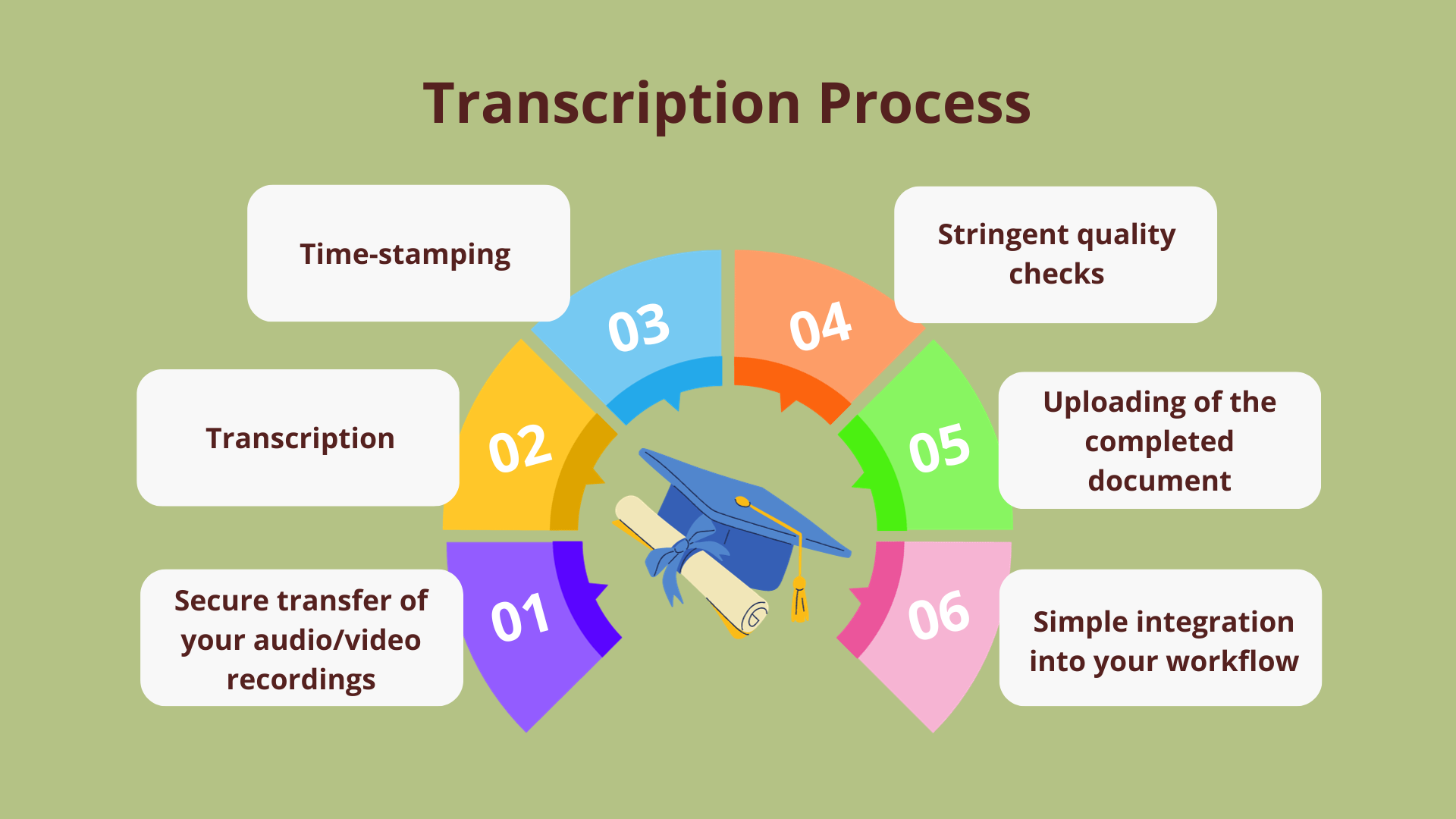 Our Transcription Process