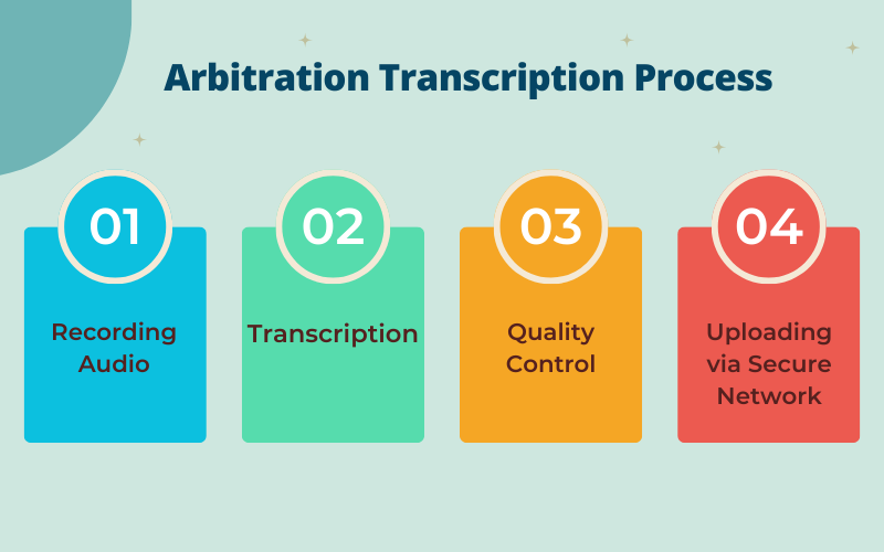 LTS page Arbitration Transcription Process