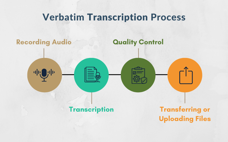 Verbatim Transcription Process