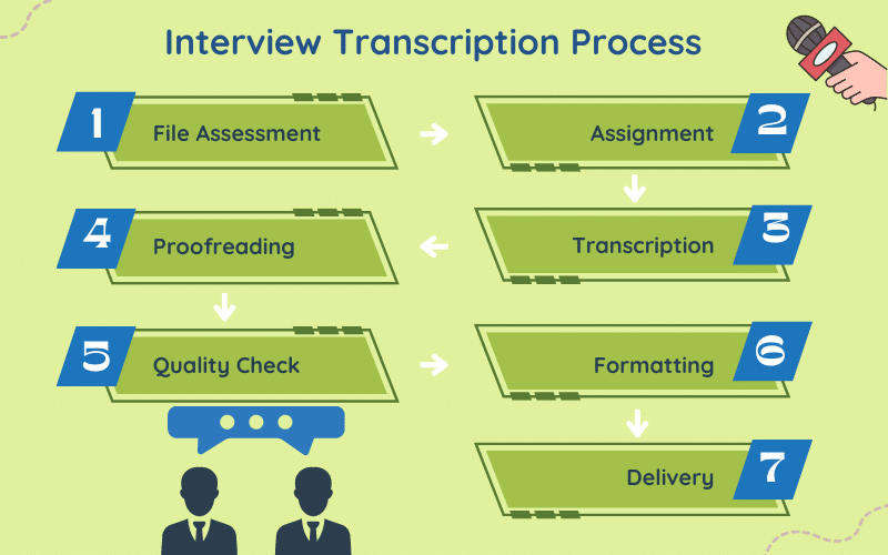 Interview Transcription Process