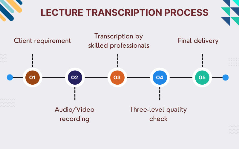Lecture Transcription Process