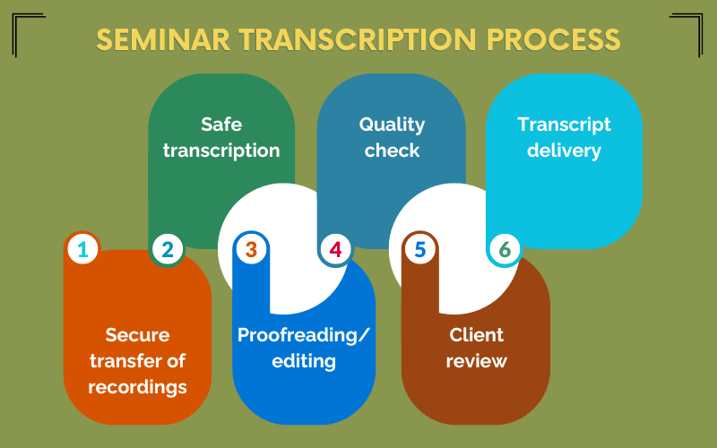Seminar Transcription Process